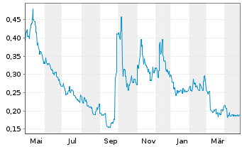 Chart Helens International Holdings - 1 Year