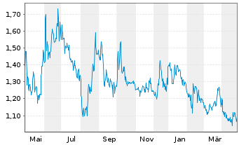 Chart HiTek Global Inc. - 1 Year