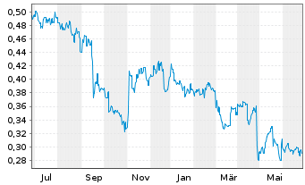 Chart HKBN Ltd. - 1 Year