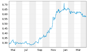 Chart HKBN Ltd. - 1 Year