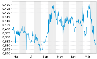 Chart Honma Golf Ltd - 1 an