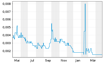 Chart Huijing Holdings Company Ltd - 1 Year