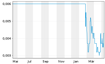 Chart Huijing Holdings Company Ltd - 1 Year
