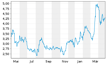 Chart IHS Holding Ltd - 1 Year