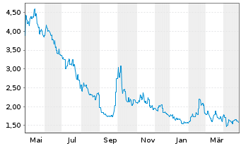 Chart Hygeia Healthcare Holdings Co. - 1 an