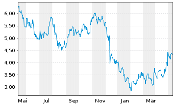 Chart Hygeia Healthcare Holdings Co. - 1 Jahr