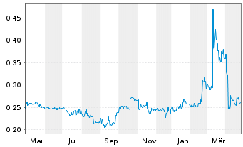 Chart Impro Precision Ind. Ltd. - 1 Year