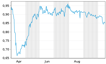 Chart IMAX China Holding Inc. - 1 Year