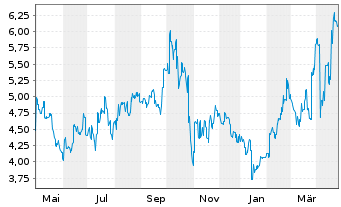 Chart Innovent Biologics Inc. - 1 an