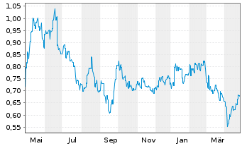 Chart J&T Global Express Ltd. - 1 Year