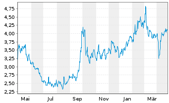 Chart JD Health International Inc. - 1 an