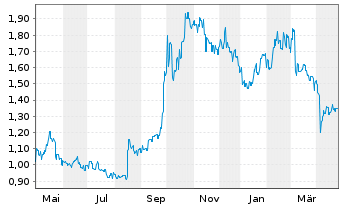 Chart JD Logistics Inc. - 1 an