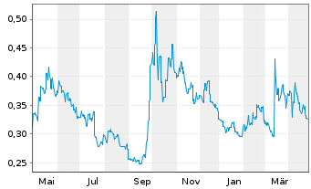 Chart Jinxin Fertility Group Ltd - 1 Year