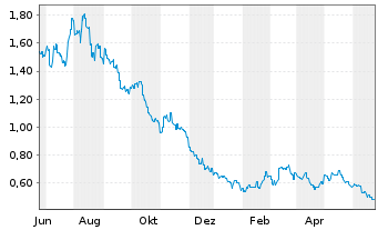 Chart Jiumaojiu Interna.Holdings Ltd - 1 Year