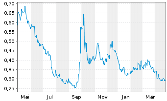 Chart Jiumaojiu Interna.Holdings Ltd - 1 Year