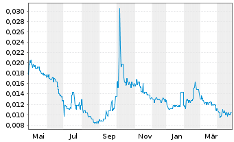 Chart Joy Spreader Intera. Tech. Ltd - 1 Year