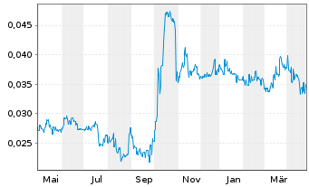 Chart Kangda Intl Environmen.Co.Ltd. - 1 Year