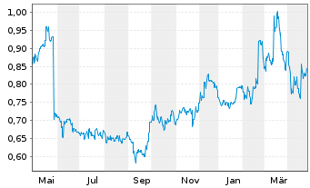 Chart KANGJI Medical Holdings Ltd. - 1 an