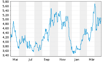 Chart Keymed Biosciences Inc. - 1 an