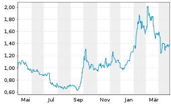 Chart Kingdee International Software - 1 an