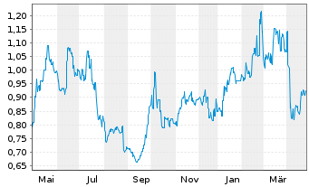 Chart Kingboard Laminates Hldgs Ltd. - 1 Year