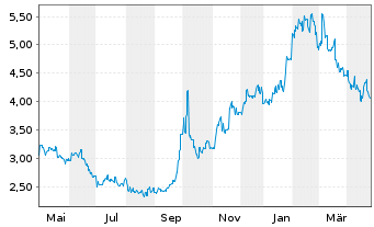 Chart Kingsoft Corp. Ltd. - 1 Year