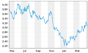 Chart Kingsoft Corp. Ltd. - 1 Year