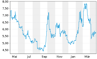 Chart Kuaishou Technology - 1 an