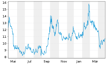 Chart Li Auto Inc. Cl. A - 1 Year