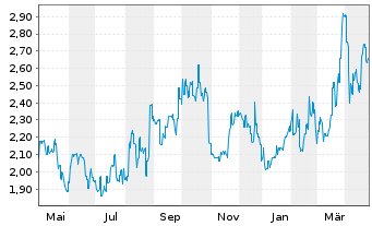 Chart Hansoh Pharmaceutical Group Co - 1 an