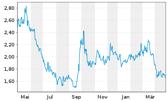 Chart Li Ning Co. Ltd. - 1 an