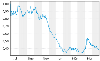 Chart L.K. Technology Holdings Ltd. - 1 Jahr