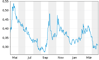 Chart L.K. Technology Holdings Ltd. - 1 an