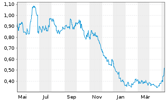 Chart L.K. Technology Holdings Ltd. - 1 an