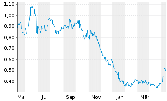 Chart L.K. Technology Holdings Ltd. - 1 Jahr