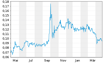 Chart Logan Group Co.Ltd - 1 Year