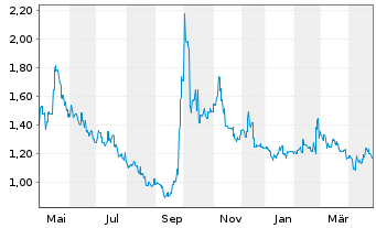 Chart Longfor Group Holdings Ltd. - 1 Year