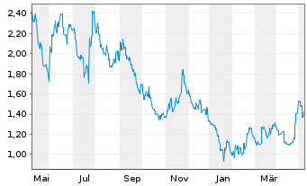 Chart Longfor Group Holdings Ltd. - 1 Year