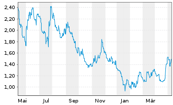 Chart Longfor Group Holdings Ltd. - 1 an