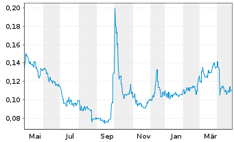 Chart Yonghe Medical Group Co. Ltd. - 1 an