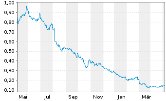 Chart Yonghe Medical Group Co. Ltd. - 1 Year