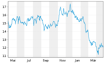 Chart Manchester United PLC Cl.A  - 1 Year