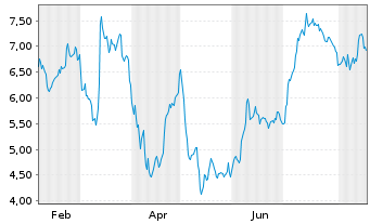 Chart MeiraGTx Holdings PLC - 1 Jahr