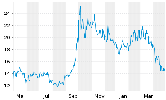 Chart Meituan - 1 Year