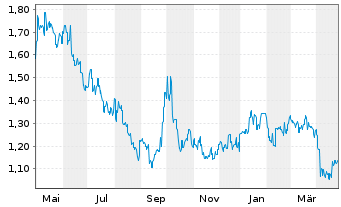 Chart MGM China Holdings Ltd. - 1 an