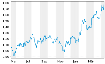 Chart MGM China Holdings Ltd. - 1 an