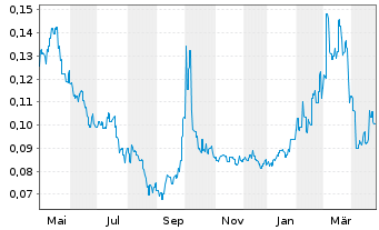 Chart MicroPort CardioFlow Medtech - 1 an