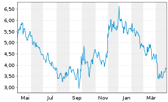 Chart MINISO Group Holding Ltd. Cl.A - 1 Year