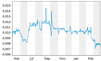 Chart Modern Beauty Salon Hldgs Ltd. - 1 Year