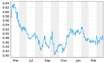 Chart Modern Dental Group Ltd - 1 Year